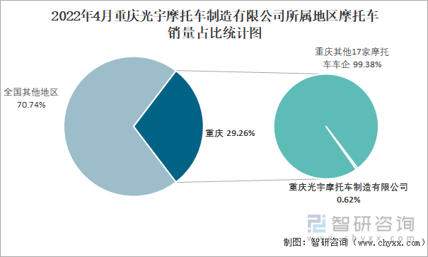 2022年4月重庆光宇摩托车制造有限公司所属地区摩托车销量占比统计图