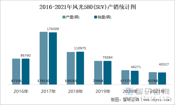 2016-2021年风光580(SUV)产销统计图