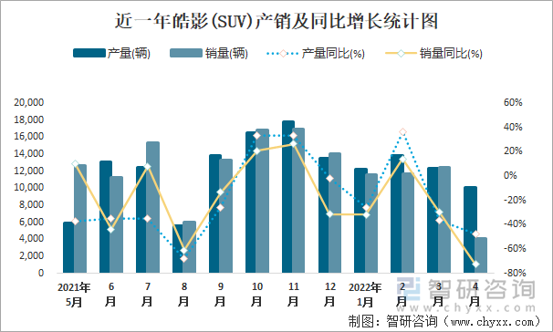 近一年皓影(SUV)产销及同比增长统计图