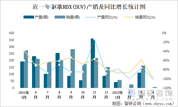 近一年讴歌RDX(SUV)产销及同比增长统计图