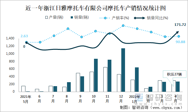 近一年浙江日雅摩托車有限公司摩托車產(chǎn)銷情況統(tǒng)計圖