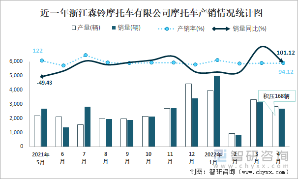 近一年浙江森鈴摩托車有限公司摩托車產(chǎn)銷情況統(tǒng)計(jì)圖