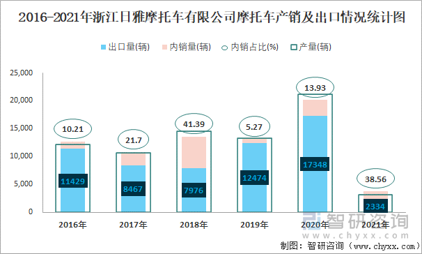2016-2021年浙江日雅摩托車有限公司摩托車產(chǎn)銷及出口情況統(tǒng)計圖