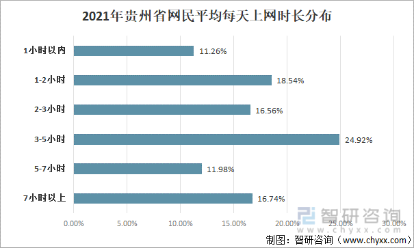 2021年贵州省网民平均每天上网时长分布