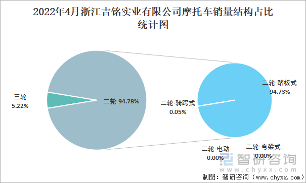 2022年4月浙江吉銘實(shí)業(yè)有限公司摩托車銷量結(jié)構(gòu)占比統(tǒng)計(jì)圖