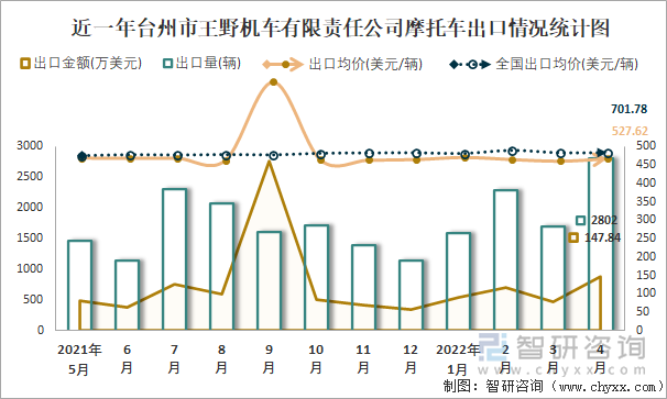 近一年台州市王野机车有限责任公司摩托车出口情况统计图