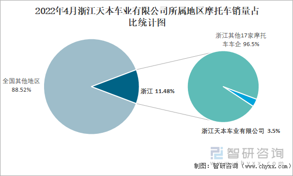 2022年4月浙江天本车业有限公司所属地区摩托车销量占比统计图