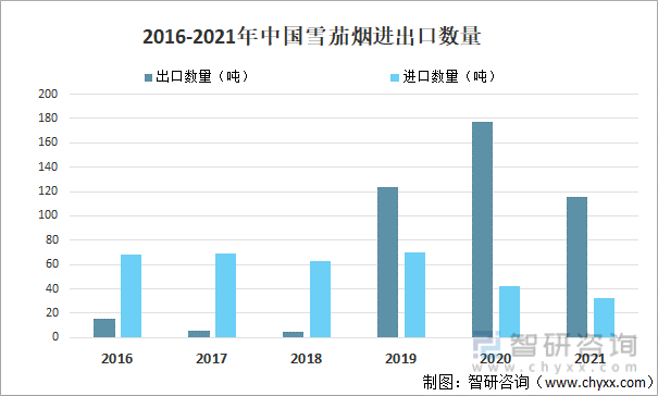 2016-2021年中国雪茄烟进出口数量