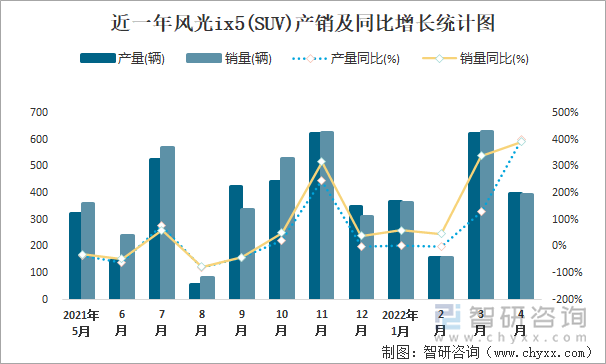 近一年风光IX5(SUV)产销及同比增长统计图