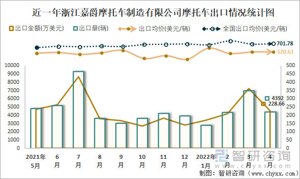 近一年浙江嘉爵摩托车制造有限公司摩托车出口情况统计图
