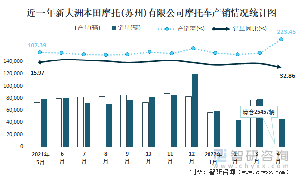 近一年新大洲本田摩托(苏州)有限公司摩托车产销情况统计图