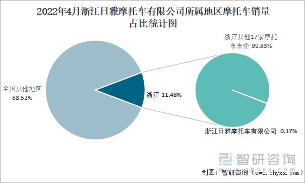 2022年4月浙江日雅摩托車有限公司所屬地區(qū)摩托車銷量占比統(tǒng)計圖