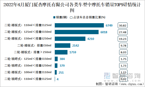 2022年4月厦门厦杏摩托有限公司各类车型中摩托车销量TOP9详情统计图