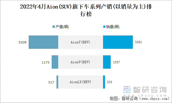 2022年4月AION(SUV)旗下车系列产销(以销量为主)排行榜