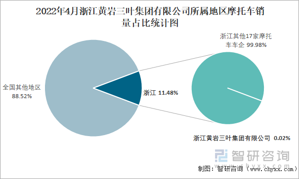 2022年4月浙江黃巖三葉集團有限公司所屬地區(qū)摩托車銷量占比統(tǒng)計圖