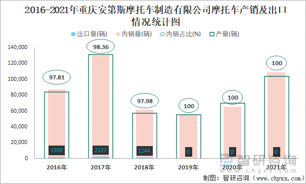 2016-2021年重庆安第斯摩托车制造有限公司摩托车产销及出口情况统计图