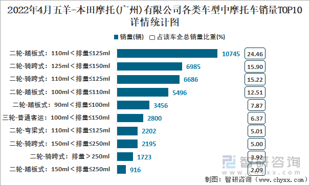 2022年4月五羊-本田摩托(广州)有限公司各类车型中摩托车销量TOP10详情统计图