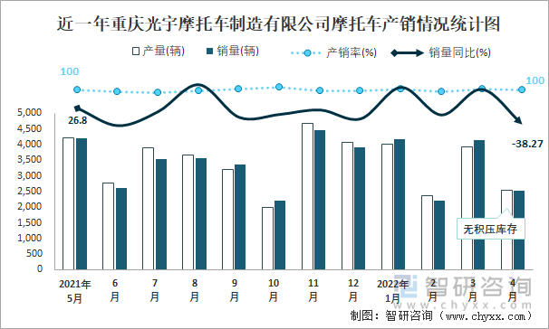 近一年重庆光宇摩托车制造有限公司摩托车产销情况统计图