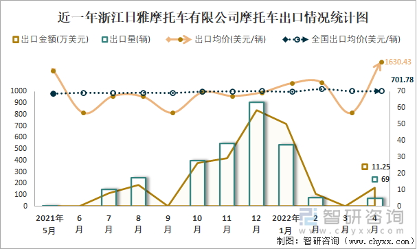 近一年浙江日雅摩托車有限公司摩托車出口情況統(tǒng)計圖
