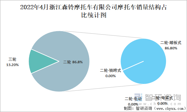 2022年4月浙江森鈴摩托車有限公司摩托車銷量結(jié)構(gòu)占比統(tǒng)計(jì)圖