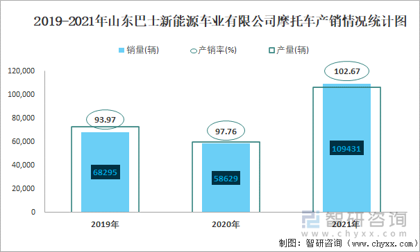 2019-2021年山东巴士新能源车业有限公司摩托车产销情况统计图