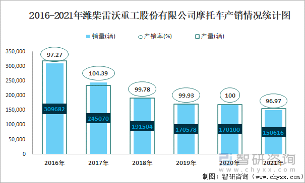 2016-2021年潍柴雷沃重工股份有限公司摩托车产销情况统计图