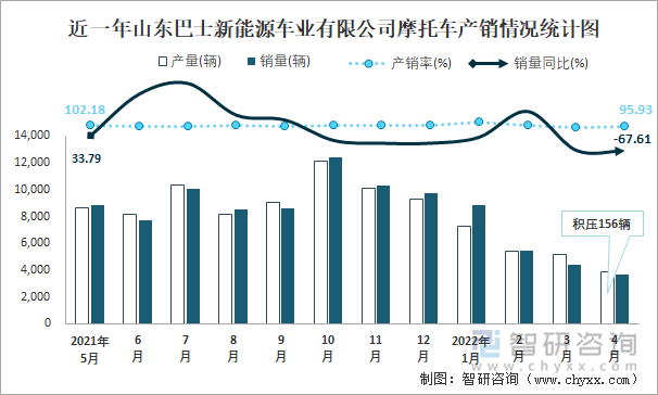 近一年山东巴士新能源车业有限公司摩托车产销情况统计图