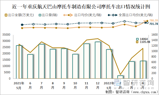 近一年重庆航天巴山摩托车制造有限公司摩托车出口情况统计图