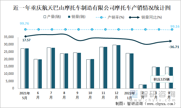 近一年重庆航天巴山摩托车制造有限公司摩托车产销情况统计图