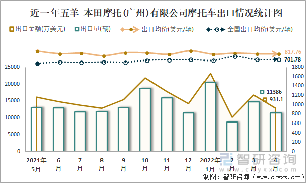 近一年五羊-本田摩托(广州)有限公司摩托车出口情况统计图