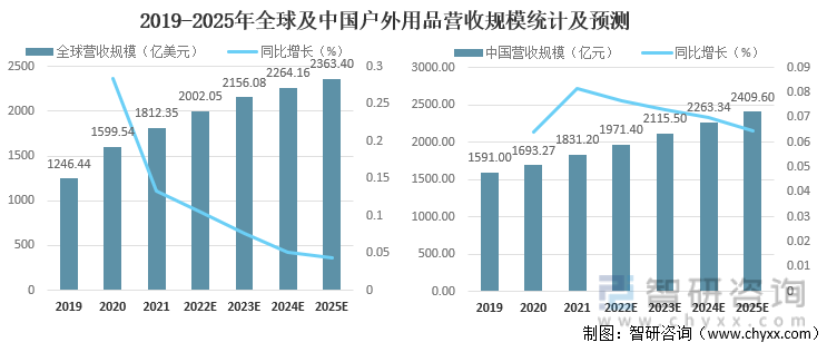 2019-2025年全球及中国户外用品营收规模统计及预测