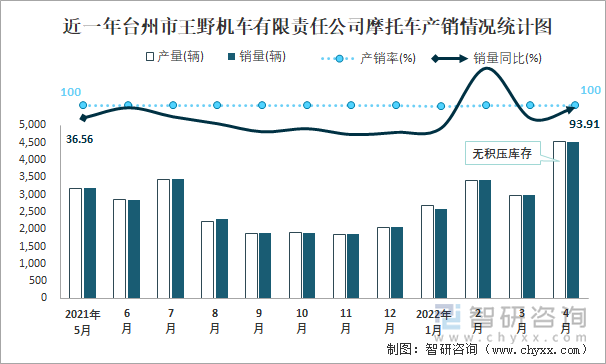 近一年台州市王野机车有限责任公司摩托车产销情况统计图