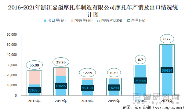 2016-2021年浙江嘉爵摩托车制造有限公司摩托车产销及出口情况统计图