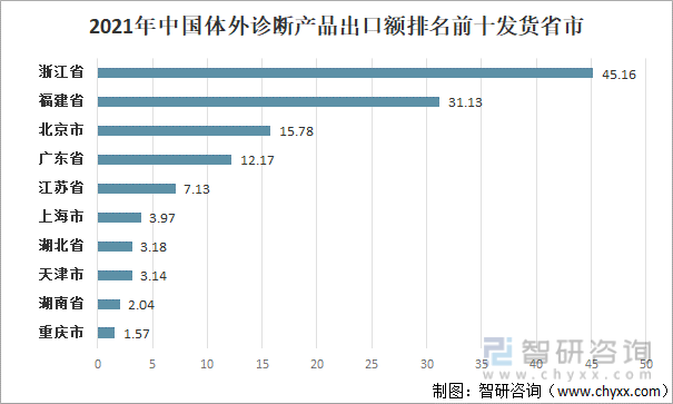 2021年中国体外诊断产品出口额排名前十发货省市
