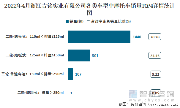 2022年4月浙江吉銘實(shí)業(yè)有限公司各類車型中摩托車銷量TOP4詳情統(tǒng)計(jì)圖