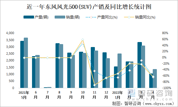 近一年东风风光500(SUV)产销及同比增长统计图