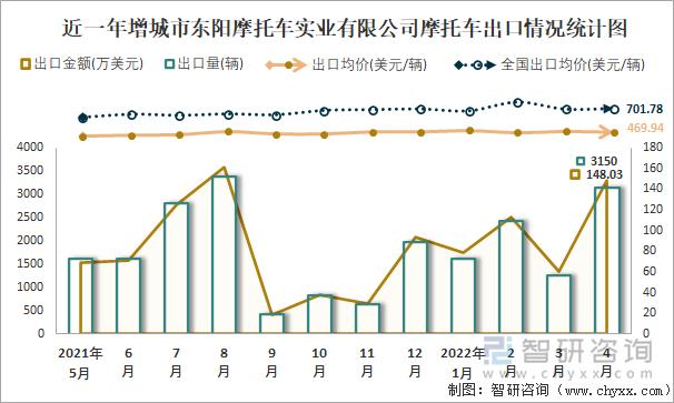近一年增城市东阳摩托车实业有限公司摩托车出口情况统计图
