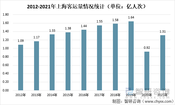 2012-2021年上海客运量情况统计（单位：亿人次）