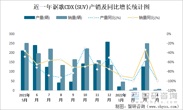 近一年讴歌CDX(SUV)产销及同比增长统计图