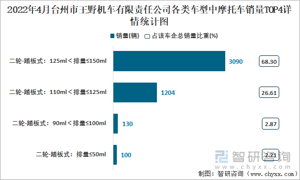 2022年4月台州市王野机车有限责任公司各类车型中摩托车销量TOP4详情统计图