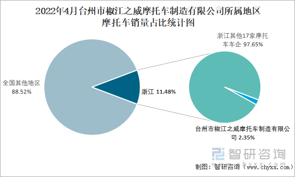 2022年4月台州市椒江之威摩托车制造有限公司所属地区摩托车销量占比统计图