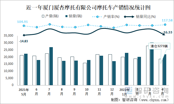 近一年厦门厦杏摩托有限公司摩托车产销情况统计图