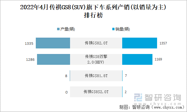 2022年4月传祺GS8(SUV)旗下车系列产销(以销量为主)排行榜