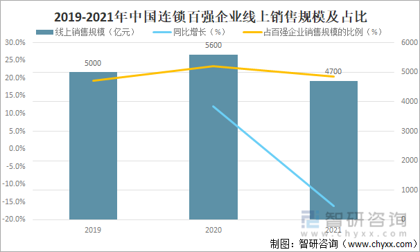 2019-2021年中国连锁百强企业线上销售规模及占比