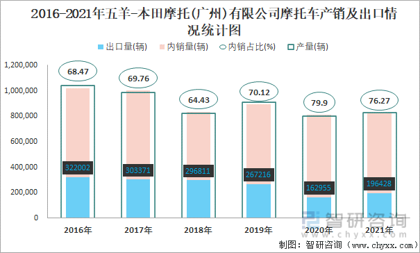 2016-2021年五羊-本田摩托(广州)有限公司摩托车产销及出口情况统计图