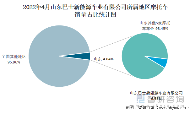 2022年4月山东巴士新能源车业有限公司所属地区摩托车销量占比统计图