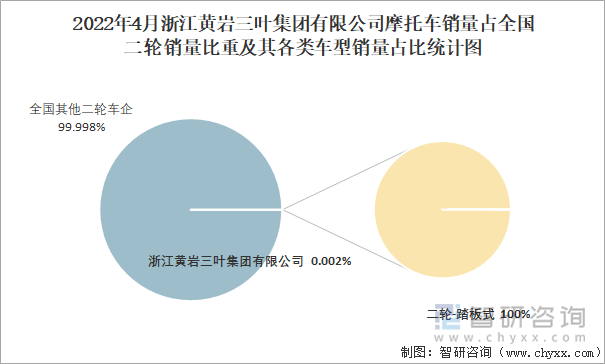 2022年4月浙江黃巖三葉集團有限公司摩托車銷量占全國二輪銷量比重及其各類車型銷量占比統(tǒng)計圖