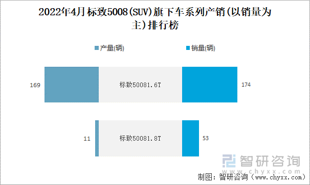 2022年4月标致5008(SUV)旗下车系列产销(以销量为主)排行榜