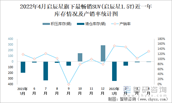 2022年4月启辰星旗下最畅销SUV(启辰星1.5T)近一年库存情况及产销率统计图