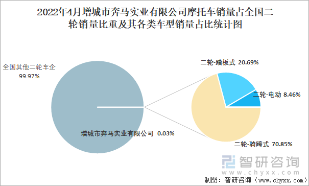 2022年4月增城市奔马实业有限公司摩托车销量占全国二轮销量比重及其各类车型销量占比统计图